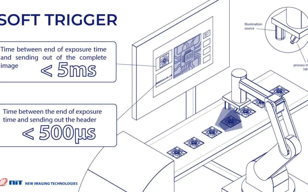 NIT has designed a specific “Soft Trigger” mode for its flagship WiDy SenS VGA InGaAs SWIR GigE Vision camera