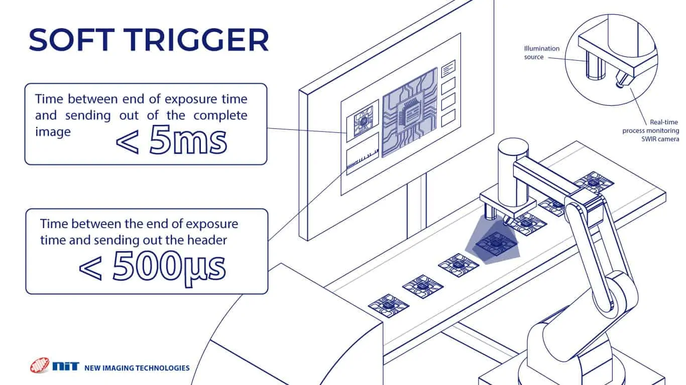 NIT soft trigger latency